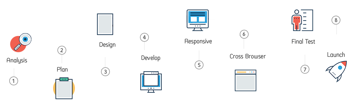 process of development